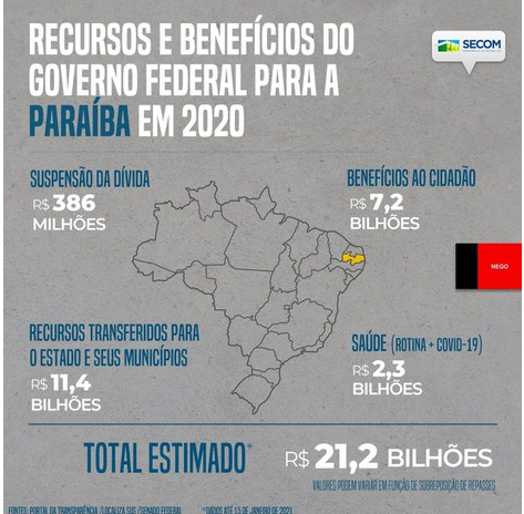 Pandemia: Governo Bolsonaro já repassou R$ 420 bilhões direto aos caixas dos governos estaduais.