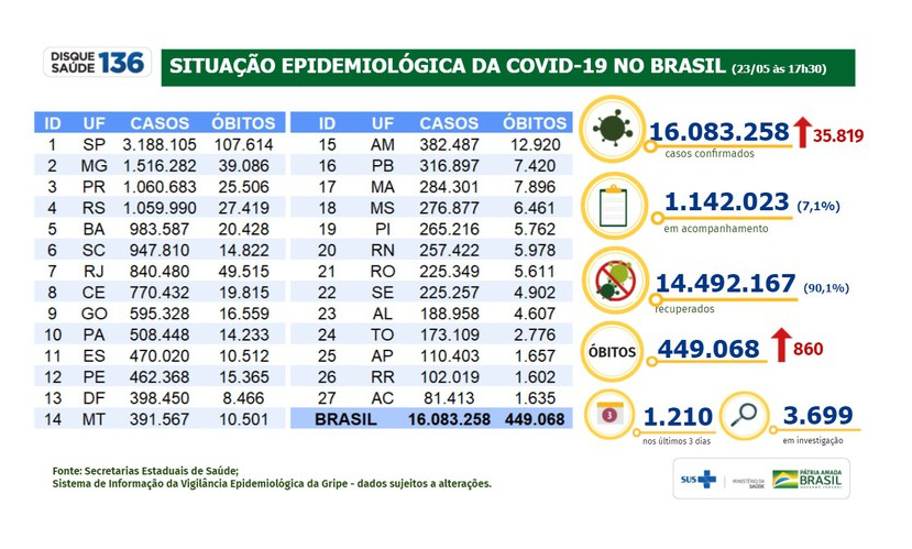 Covid-19: 14.492.167 milhões de pessoas estão recuperadas no Brasil
