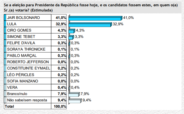 Em nova pesquisa Brasmarket Bolsonaro ultrapassa Lula. 41% x 32,9%