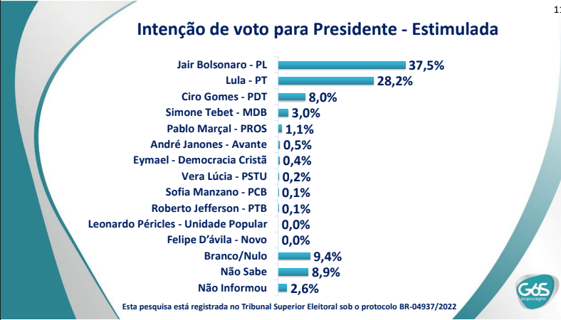 Pesquisa 6 Sigma aponta vitória de Bolsonaro no primeiro e segundo turno.