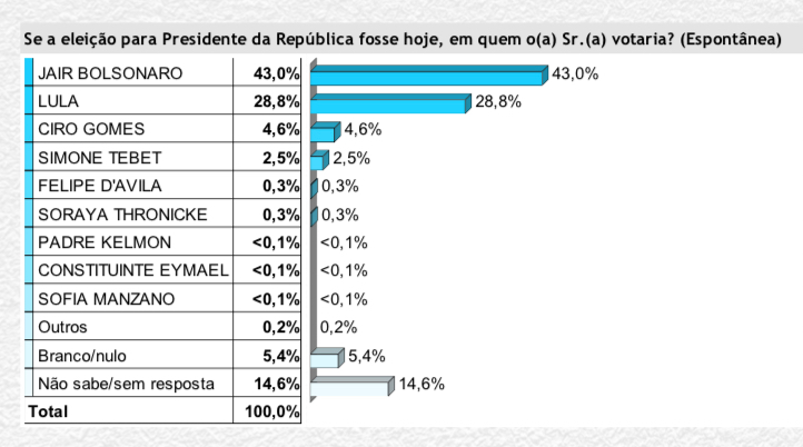 Brasmarket: Bolsonaro amplia vantagem sobre Lula e chega a 15 pontos de diferença