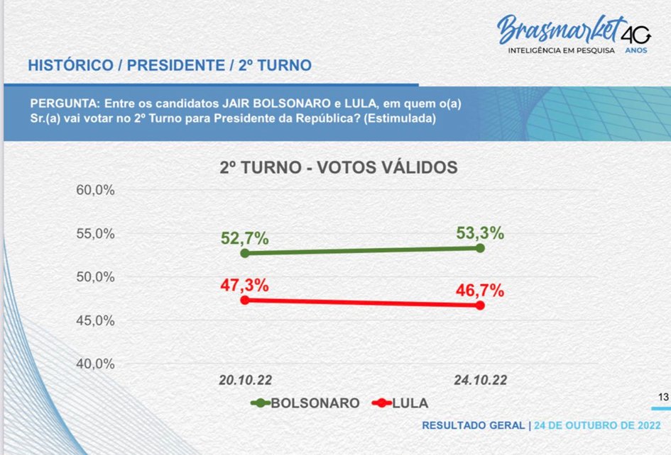 Pesquisa Brasmarket: Bolsonaro amplia vantagem sobre Lula a seis dias do segundo turno