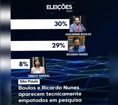 Pesquisa Datafolha: Empate técnico entre Boulos e Ricardo Nunes.