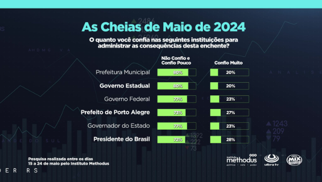 Pesquisa revela que 80% dos gaúchos não confiam nos governos federal, estadual e municipal.