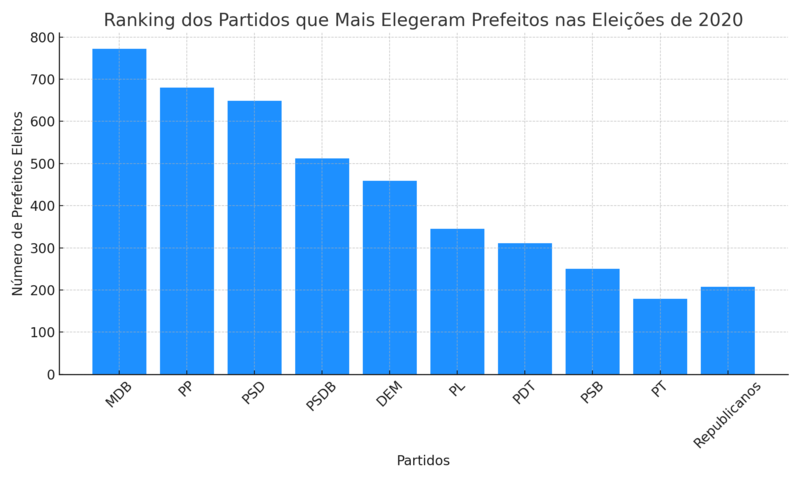 Conheça o ranking dos partidos que conquistaram mais prefeituras nas últimas eleições