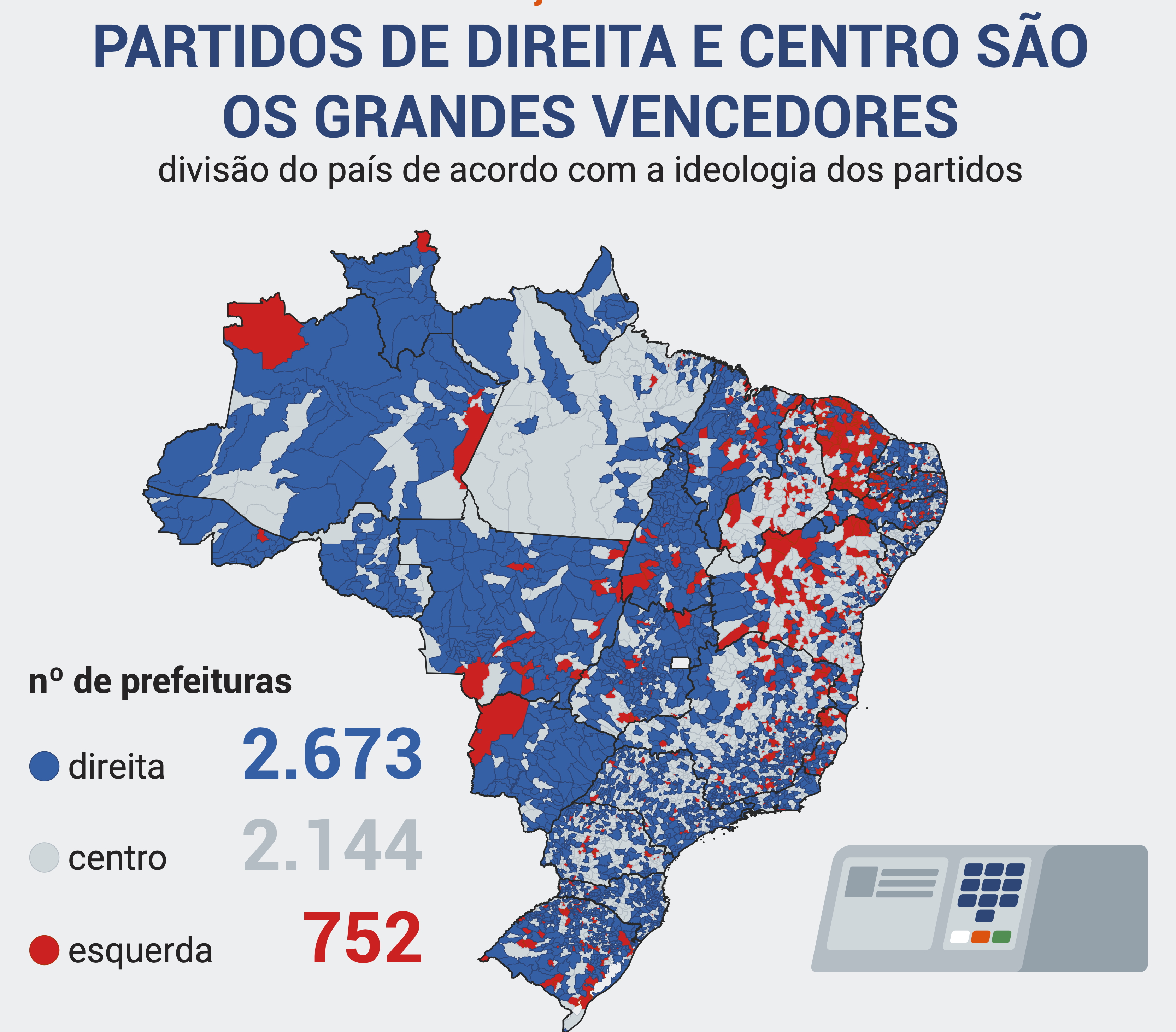 Centro e direita irão governar para 74% dos brasileiros