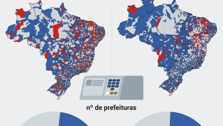 Partidos de direita e centro dominam prefeituras no Brasil em 2024