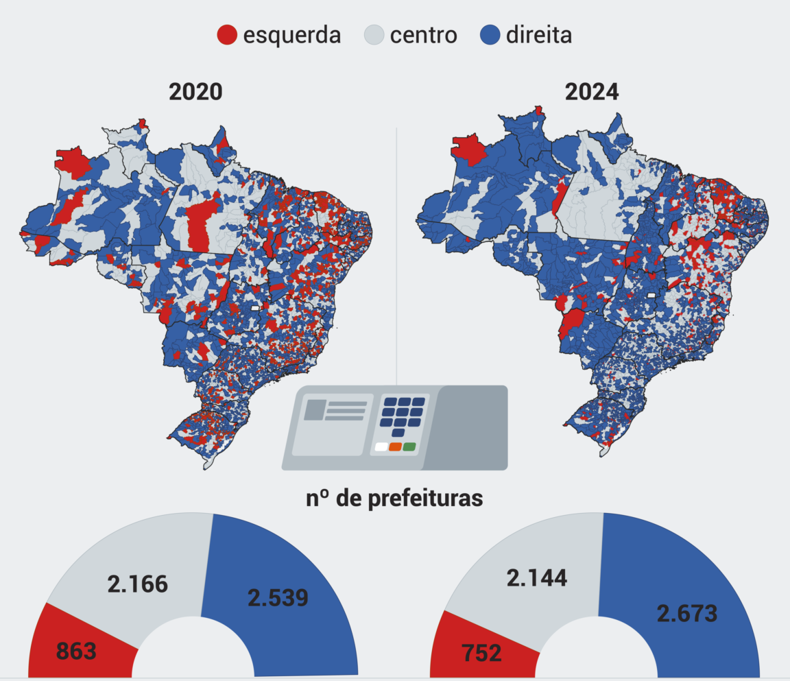 Partidos de direita e centro dominam prefeituras no Brasil em 2024