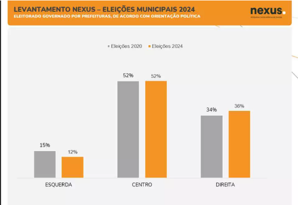 88% dos brasileiros terão prefeitos de centro e direita e a esquerda apenas 12%