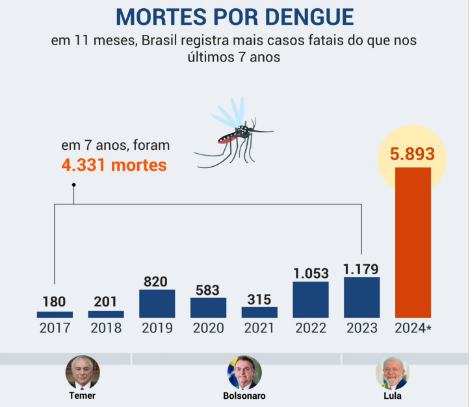 Brasil tem mais de 6,5 milhões de casos prováveis de dengue e 5.872 mortes.