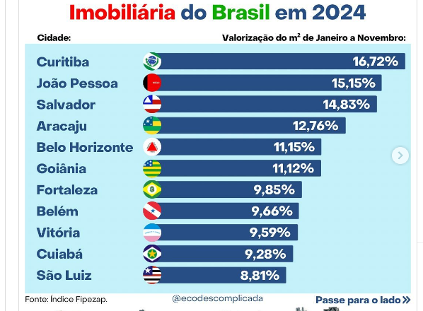 Referência em qualidade de vida, João Pessoa ocupa 2ª posição no Brasil em valorização de imóveis