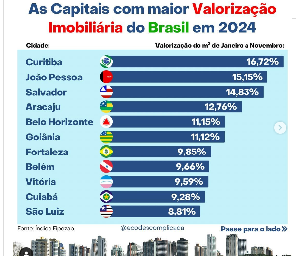 Referência em qualidade de vida, João Pessoa ocupa 2ª posição no Brasil em valorização de imóveis