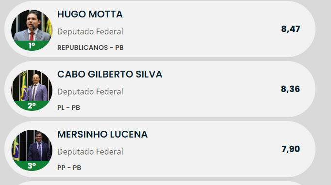 Ranking dos Políticos: Hugo Mota, Cabo Gilberto e Mercinho Lucena avaliados como os melhores da Paraíba.